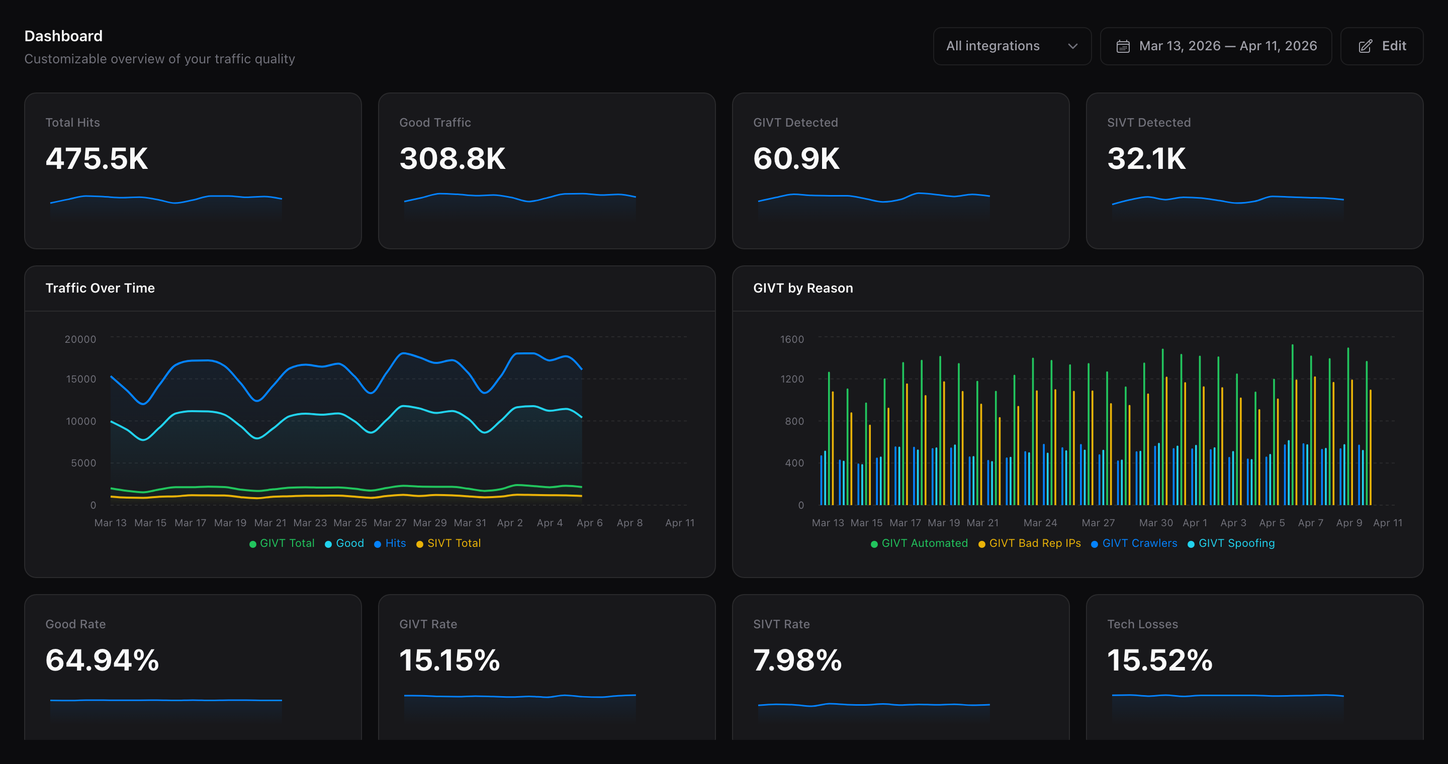 Adsafee Dashboard — real-time traffic quality overview with fraud detection metrics, GIVT analysis, and geographic breakdowns