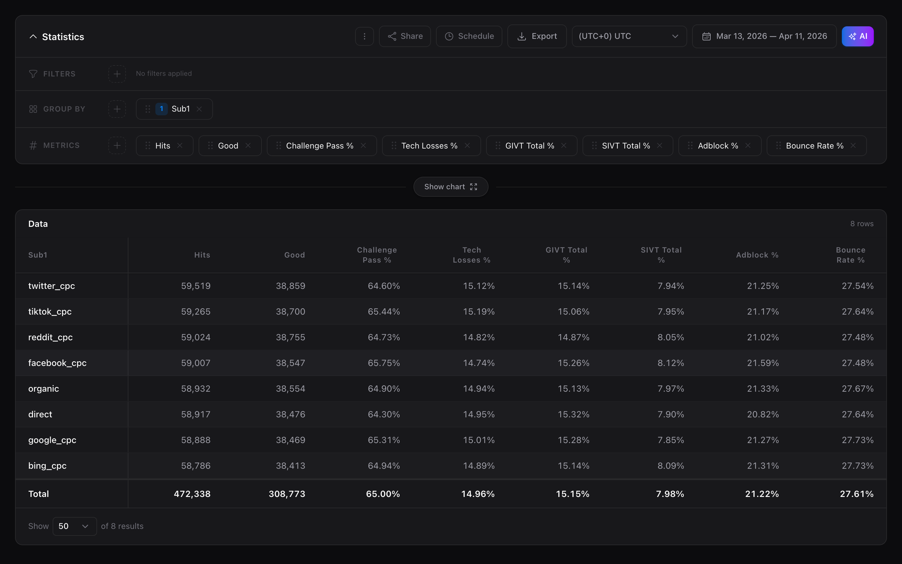 Adsafee Statistics — detailed traffic analysis table with date-level fraud metrics and filtering